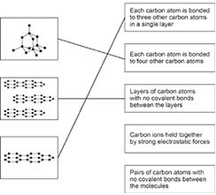 (b) Form of carbon Bonding and structure extra lines from the left negate the mark 3 (c) evaporate condense (d) Engine oil (e) Refinery gas (f) because its boiling point is lower [9] 4 (a)