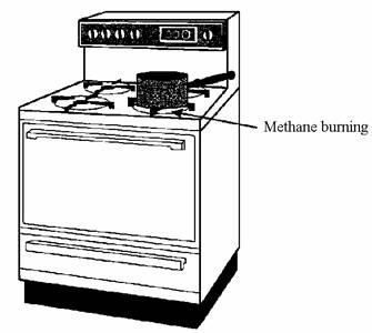 4 Some gas cookers burn natural gas, methane. Methane, CH 4, is a hydrocarbon. (a) What is meant by hydrocarbon? (2) (b) When methane burns there must be a good supply of air.