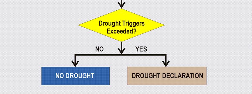 There are links in the Drought Status SRI Model to DWR s website so the user can click and retrieve the most-recent water year type.