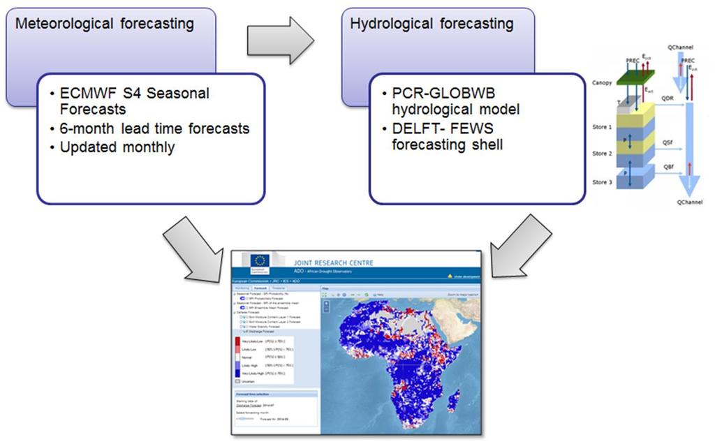 3. International drought projects Early warning systems African