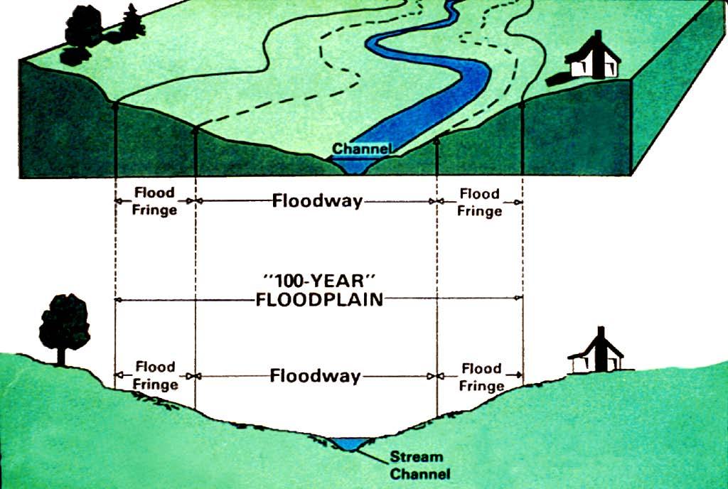 Floodplain = Floodway + Flood