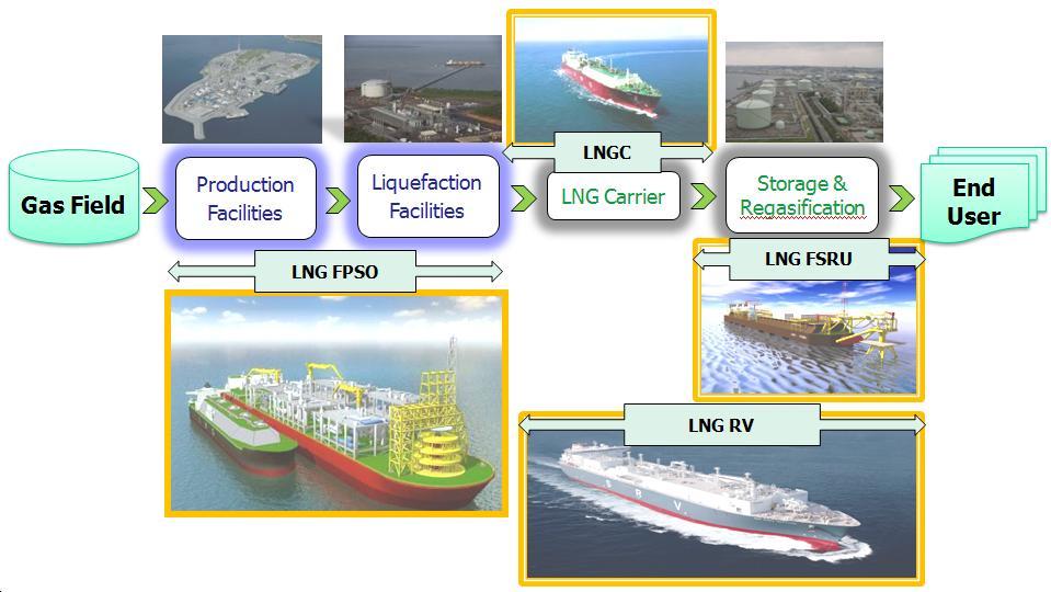 LNG Derivatives : Convergence of Technology