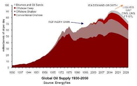 Offshore Market Why Deep Water? Supply Increase in Deep Water (mil barrels oil/d) Global Oil Supply 193~23 <Deep Water Supply Ratio> 1 25(E) 2% 8.
