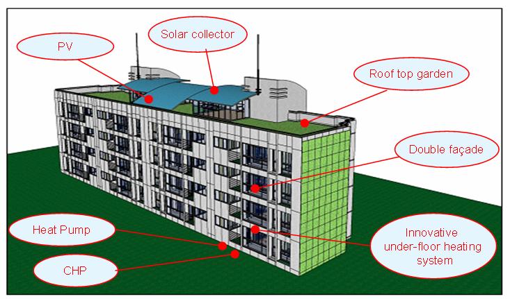 efficient demand measures (e.g. roof-top gardens, innovative under-floor heating system) and maximise the capacity utilisation factor from the hybrid energy (HE) systems. Fig.