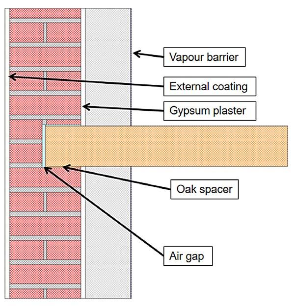 according to the literature review and field observations. Figure 1 shows the configuration. A solid brick wall with an external coating and a gypsum plaster on the inside is the basis configuration.