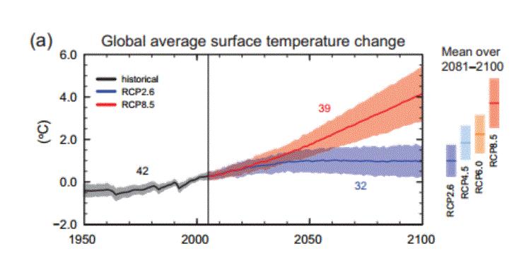 Climate Change Projections GCMs project up to a 6 0 C increase in global mean temperature by