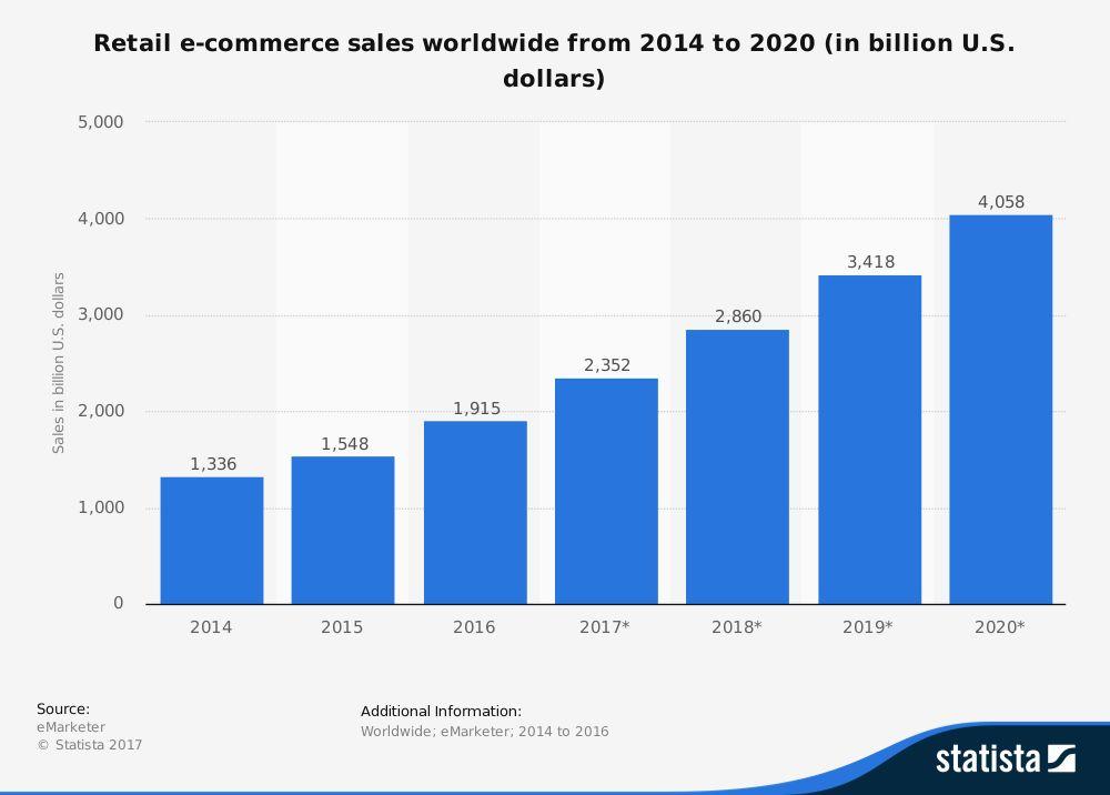 Market and Industry In 2016, the global retail e-commerce sales amounted to $1.915 trillion.