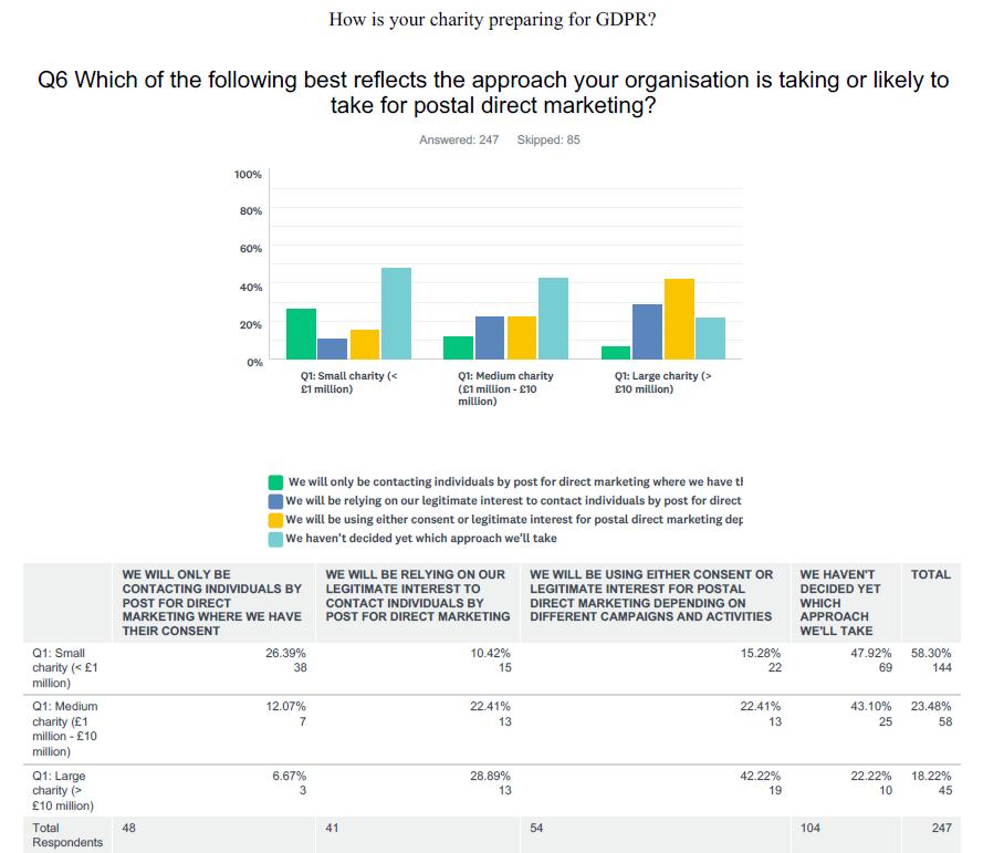 5. CONTACTING SUPPORTERS BY POST AND TELEPHONE Half of the small charities that responded (48%) said that they hadn t decided whether they d be using consent or legitimate interest to contact