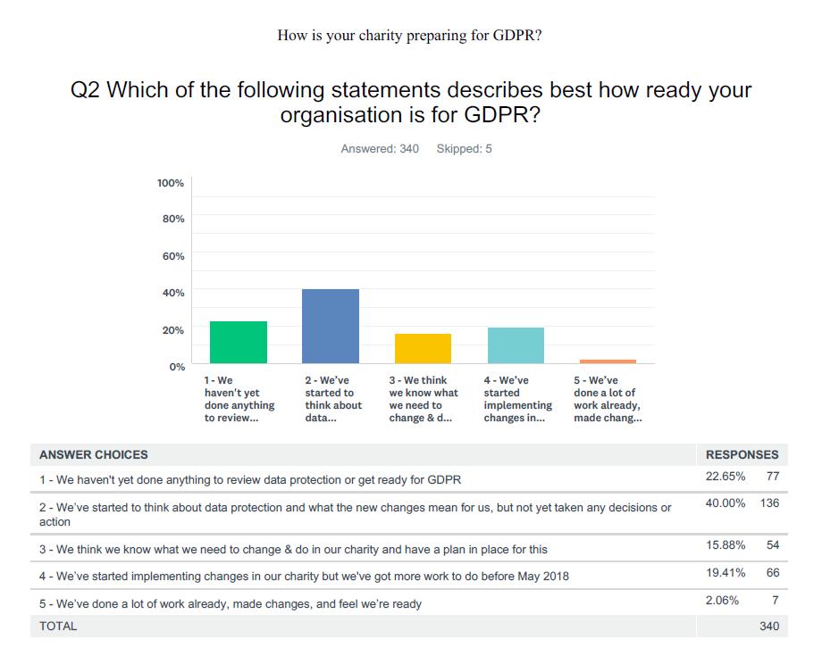 1. READINESS FOR GDPR 78% of charities say that they are thinking about and taking actions to get ready, with 22% reporting they haven t yet done anything to review data protection or get ready for