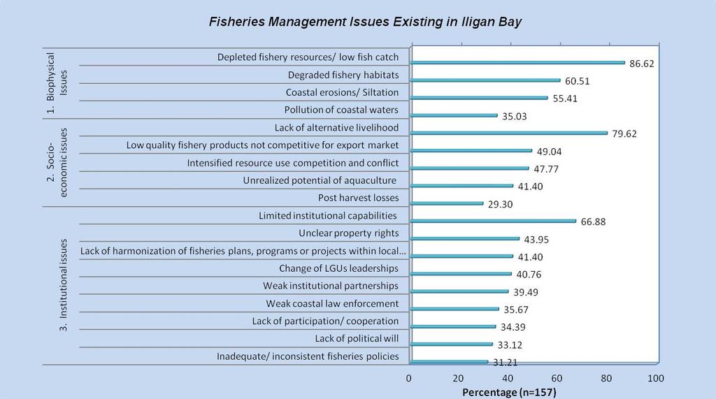 Fisheries Management Issues Figure 2.