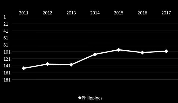 Doing Business Report: Philippines 2011-2017 63 rd Top third 148 136