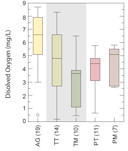 Results Dissolved Oxygen Groundwater was predominantly oxic (DO>0.