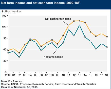 Lower farm income