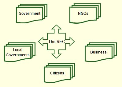 Regional Environmental Center (REC) is an international organisation with a mission to assist in addressing environmental issues The REC is legally based on