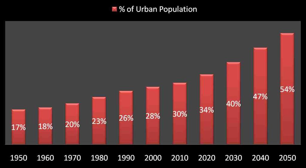 India Urban Population growth Source: