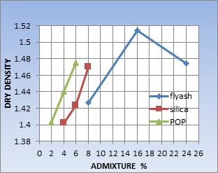 Optimum moisture content is decreased from plain soil sample with the increase in fly ash, silica fumes and waste Plaster of Paris. OMC decreases with the increase in fly ash content from 29.
