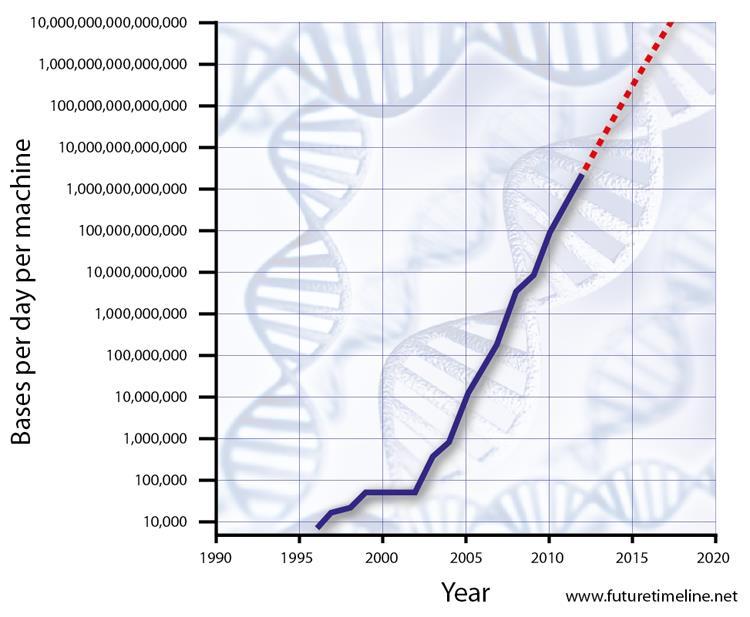day per machine 2003 1 st human genome >