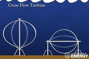 significant difference. Axial-flow The energy is produced using a rotor in which direction of the flow of water is in the direction of the rotation axis.