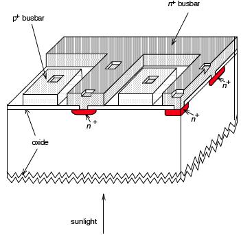 Evolution of Silicon Solar Cell Design hν n+ n- n- p+ n+ oxide layer n contact p contact n contact Rear point contact solar cell which demonstrated 22% efficiency in 1988 (cell rear shown