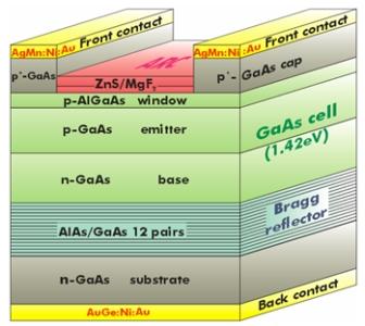 Overview of GaAs Solar Cells As the diffusion length of minority carrier in either doping GaAs is greater than the absorption depth, cell can be prepared either as p-n or n-p designs.