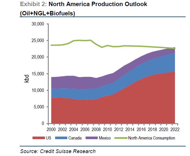 North American Shale Plays Driving