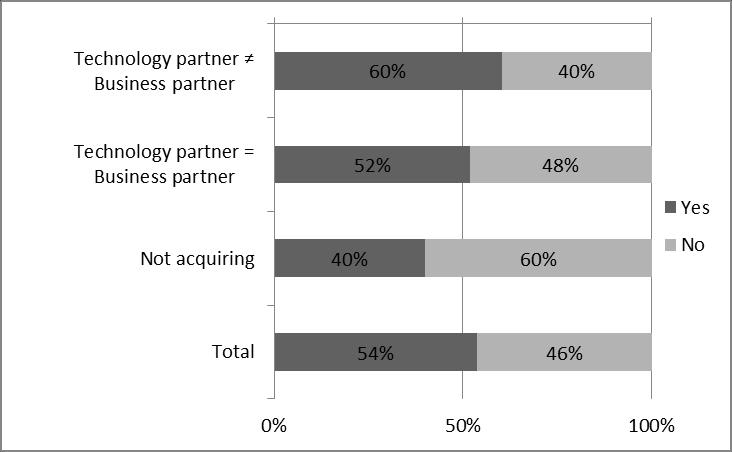 number of business partners (Arora et al., 2001).