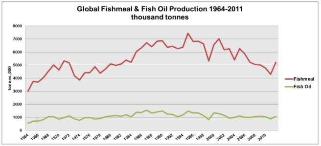 Mid 1990s sustainability of (fed) aquaculture closely linked to fish meal and fish oil Fish meal and fish oil replacements (EHA- DHA) continuing area of research Strategic use -