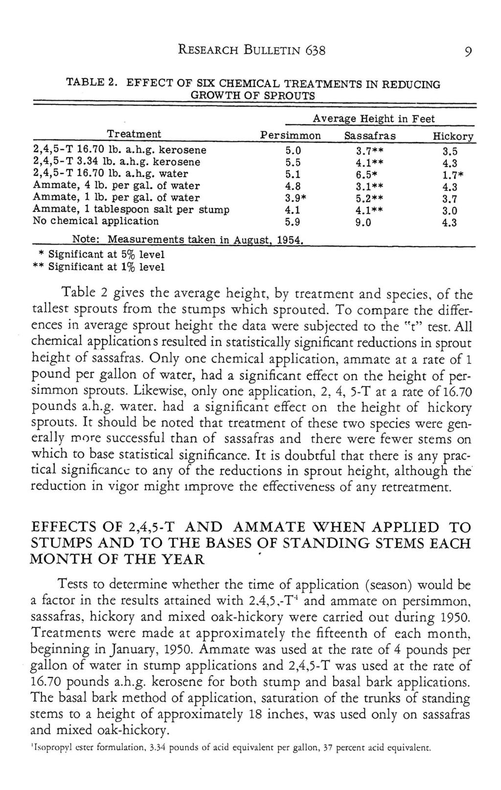 RESEARCH BULLETIN 638 9 TABLE 2. EFFECT OF SIX CHEMICAL TREATMENTS IN REDUCING GROWTH OF SPROUTS Average Height in Feet Treatment Persimmon Sassafras Hickory 2,4,5-T 16. 70 lb. a.h.g. kerosene 2,4,5-T 3.