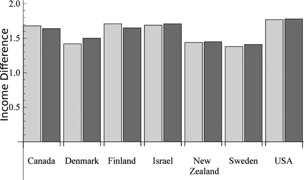 TEMPORAL DISCOUNTING AND SOCIAL STRATIFICATION 253 FIGURE 5 Differences in income according to education in some countries, actual and predicted values.