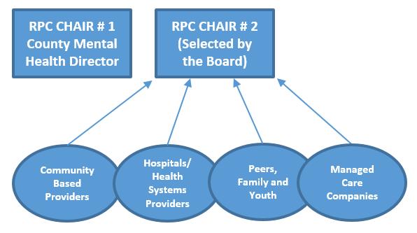 RPC CHAIRS Each RPC will be co chaired by a County Mental Health Director (DCS) and another individual selected by the board in their region, excluding the County Mental Health Directors group.