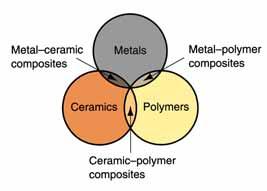Materials in Manufacturing Most engineering materials can be classified into one of three basic categories: 1. Metals ( 金 ) 2. Ceramics ( ) 3.