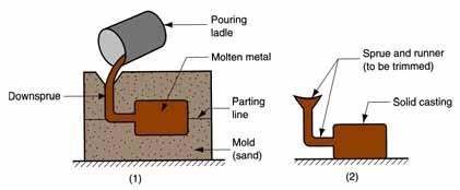 Shaping Processes Four Categories 1. Solidification processes - starting material is a heated liquid or semifluid that solidifies to form part geometry 2.