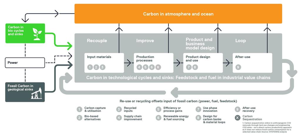 Improvement framework: The natural carbon cycle provides a model R I P L 11
