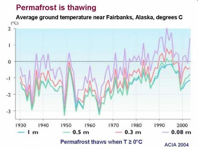 Thawing permafrost has the potential to release huge amounts of CO 2