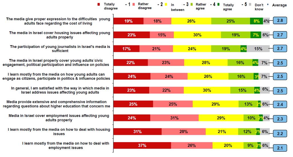 Level of agreement regarding representation of youth/coverage of key issues in the media in Israel Please rate how much you agree or disagree with each of the following statements The level of
