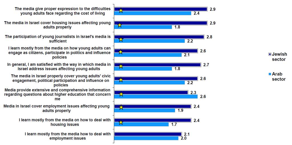 Level of agreement regarding representation of youth/coverage of key issues in the media in Israel Segmentation by sector (averaging 1-5) Please rate how much you agree or