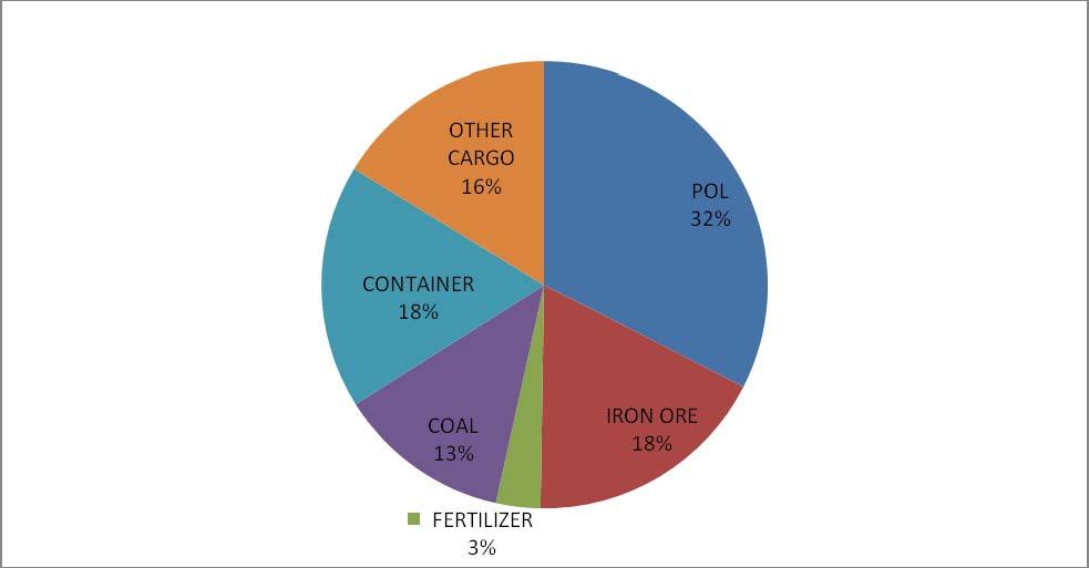 As can be observed from the above, during 2007 2008, POL constituted 32% of total traffic handled at major Indian Ports followed by Iron Ore, Containerised cargoes etc.