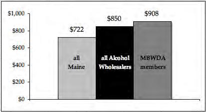 In terms of employment, Maine s beer and wine distributors are approximately: equal to the size of Maine s data processing and web hosting industry; 60% as large as Maine s broadcasting industry;