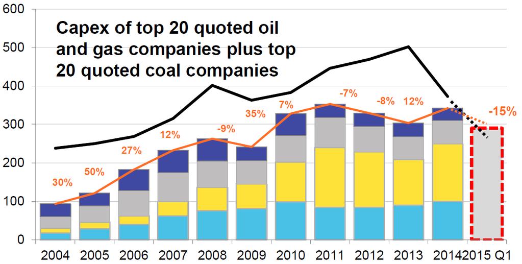 Investment in clean energy overtakes fossil energy Clean and fossil energy investment [USD billion] Capex of top-20 quoted O&G companies plus top-20 quoted coal companies Large hydro Other Solar Wind