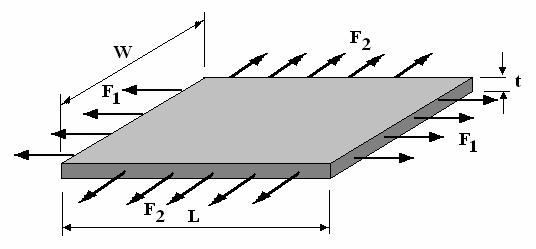 You should where possible check your answers by some alternative method. PART 1- LATERAL STRAIN A flat rectangular sheet of metal has width W, Length L and thickness t.