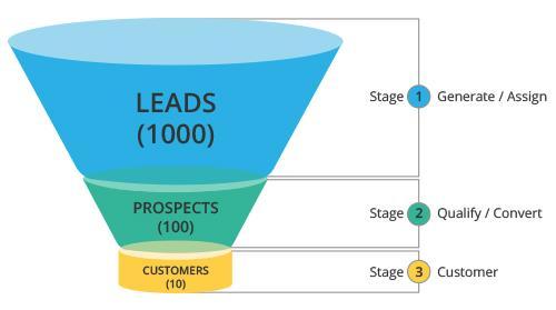 Sales Process Classic Sales Funnel (from Zoho.