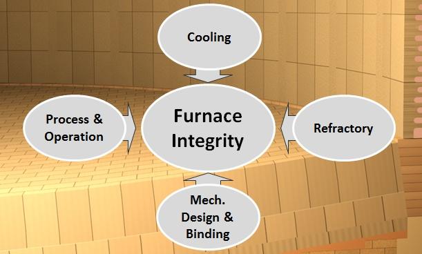 process, furnace geometry, steel construction, and refractory quality and lining concept, leads to an improved life-cycle value.