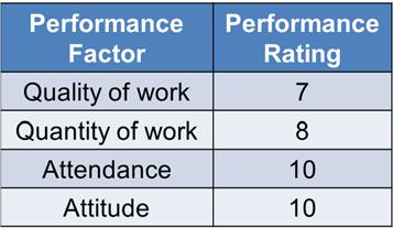 number or letter scale Measure factors such as: quantity and quality of work job cooperation