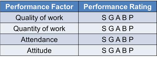 Example Rating Scale Rank the employee s rating with 1 being the lowest and 10 being the