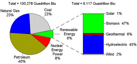 Renewable Energy consumption, 2004 Source: EIA Bio-production and biomass utilizations Forest biomass: Industrial sector: for heat and steam Utility sector: for electricity