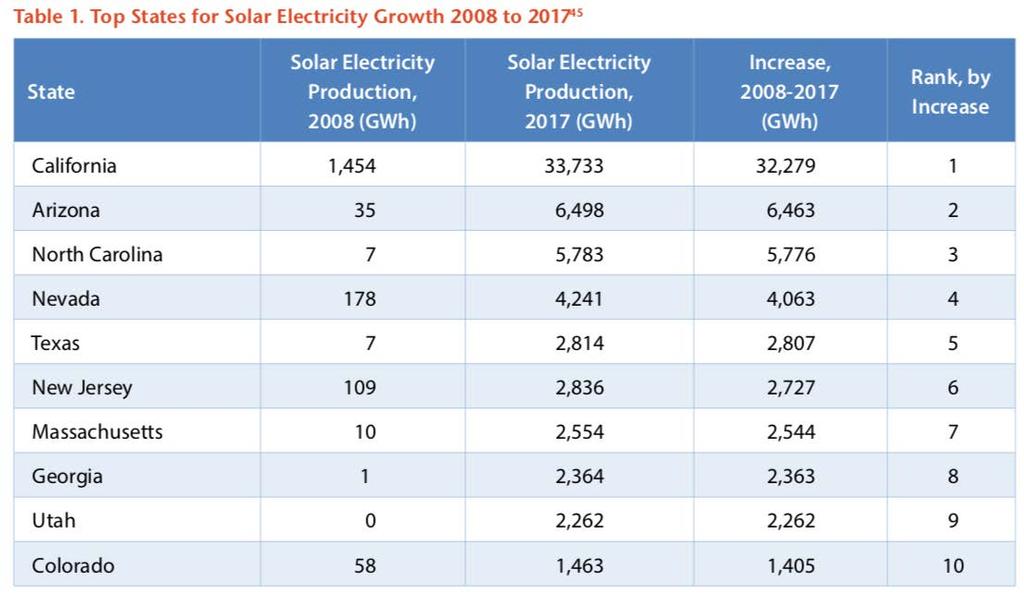 TOP STATES FOR SOLAR GROWTH 2008-2017