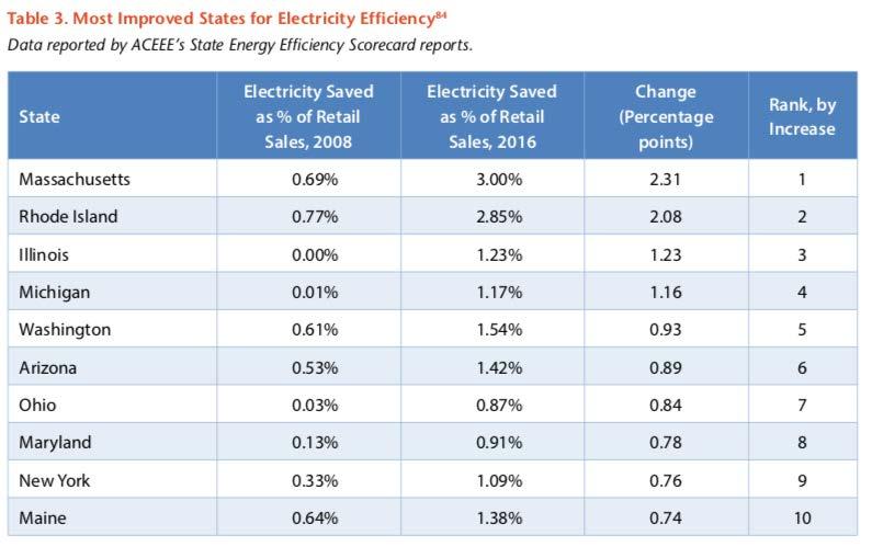 TOP STATES EFFICIENCY GROWTH 2008-2017