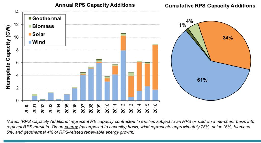 Resources for RPS Compliance are shifting from Wind to Solar From 2017