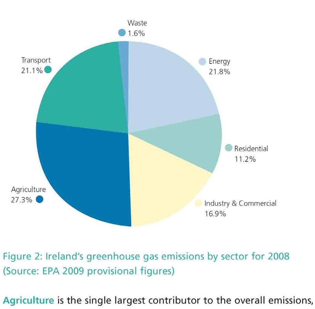 Total Emissions by Sector Reduction
