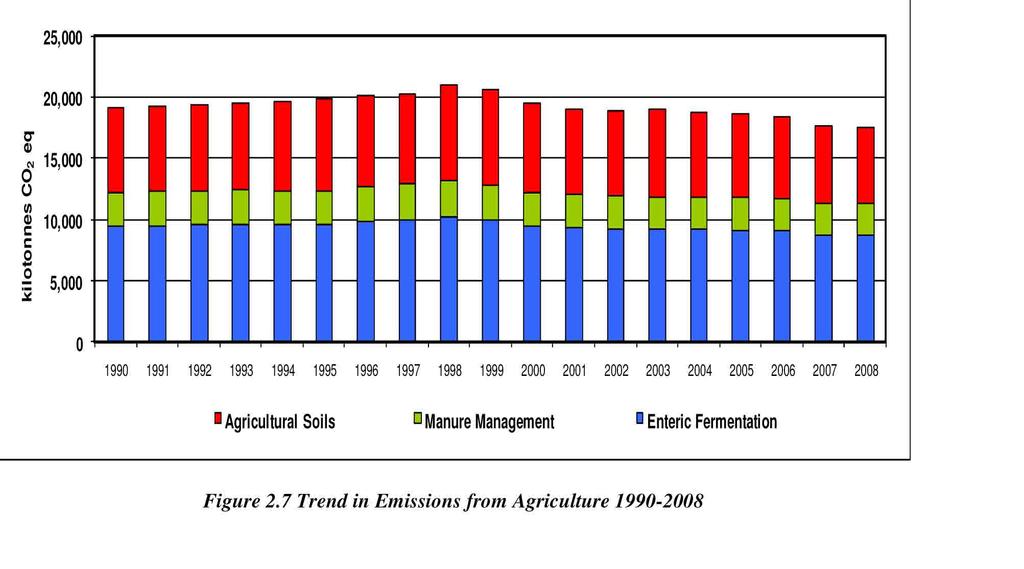 Trends in Agricultural Emissions 8.